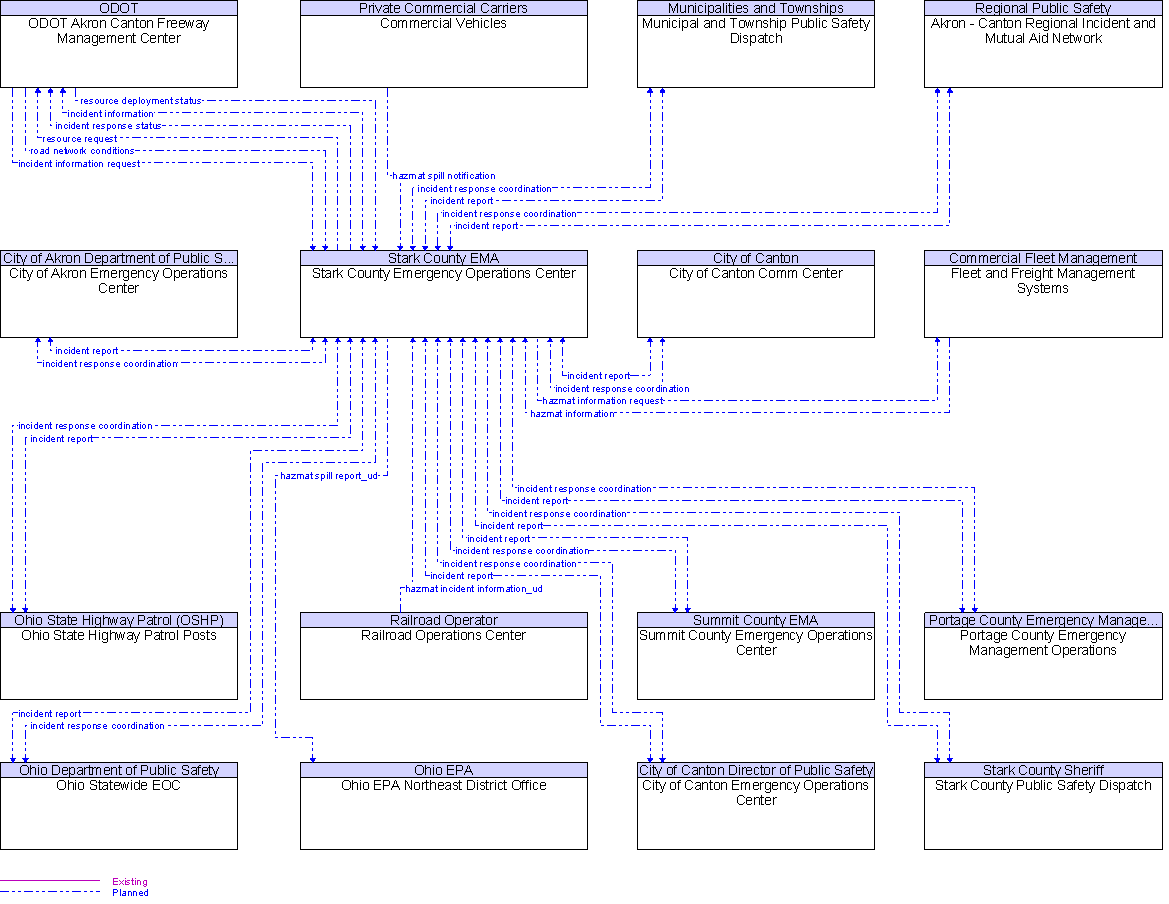 Context Diagram for Stark County Emergency Operations Center
