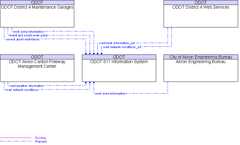 Context Diagram for ODOT 511 Information System