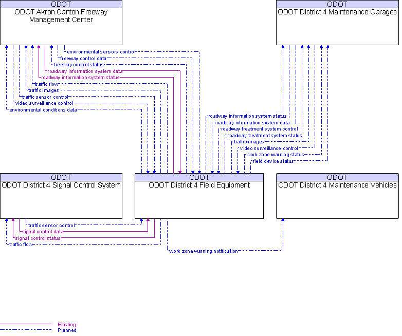 Context Diagram for ODOT District 4 Field Equipment
