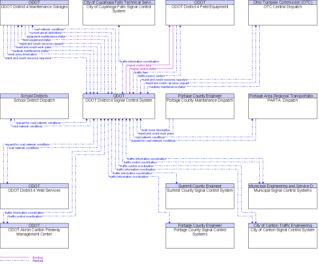 Context Diagram for ODOT District 4 Signal Control System