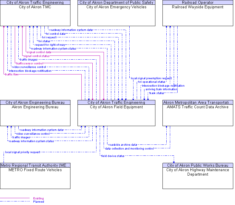 Context Diagram for City of Akron Field Equipment