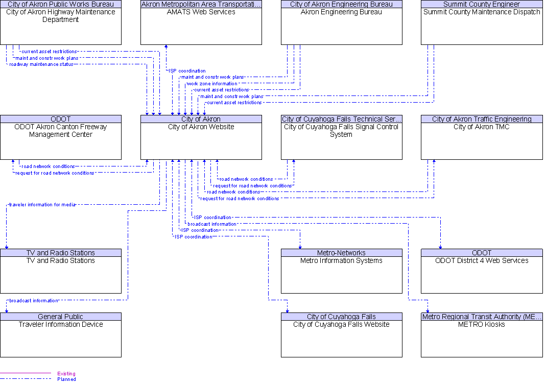 Context Diagram for City of Akron Website