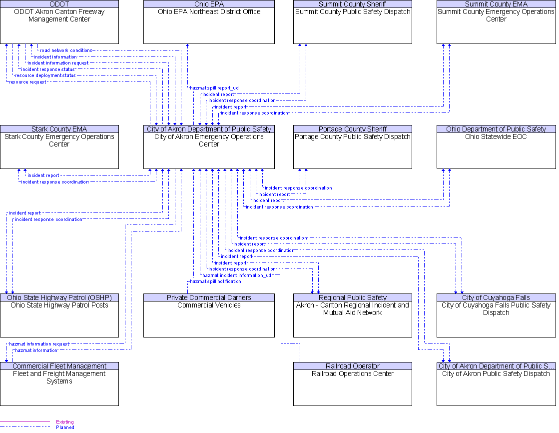 Context Diagram for City of Akron Emergency Operations Center