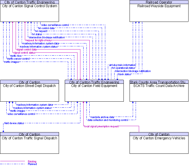 Context Diagram for City of Canton Field Equipment