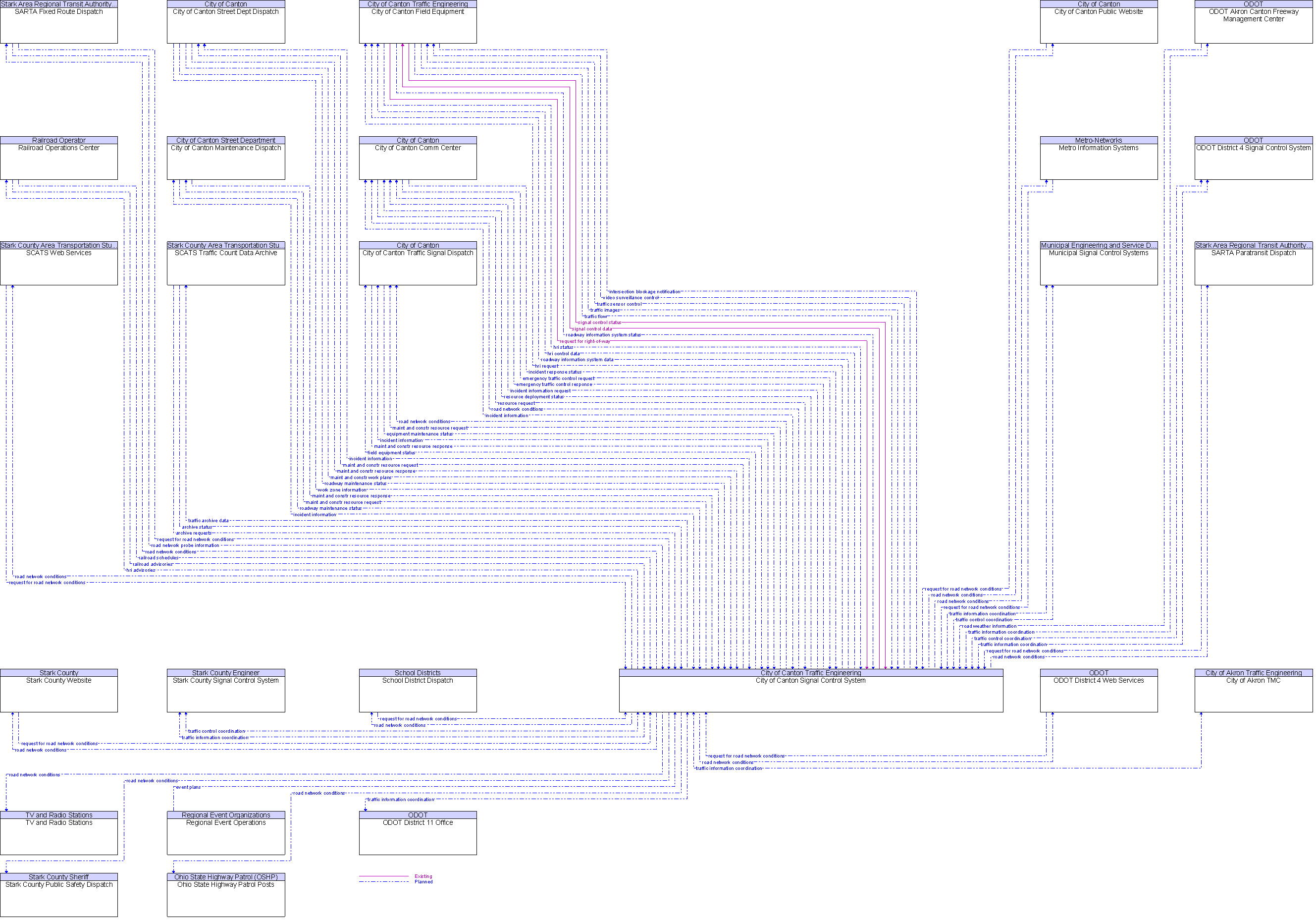 Context Diagram for City of Canton Signal Control System