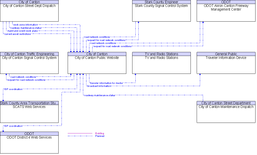 Context Diagram for City of Canton Public Website