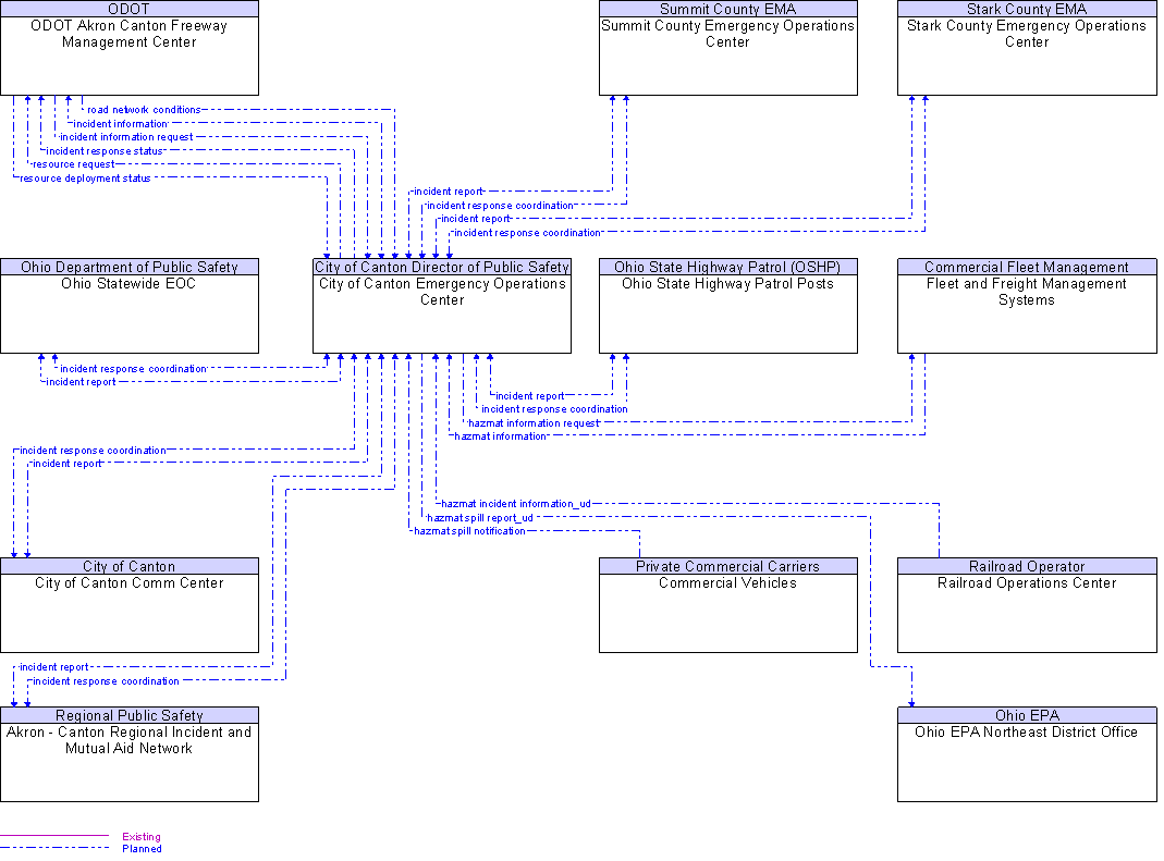 Context Diagram for City of Canton Emergency Operations Center