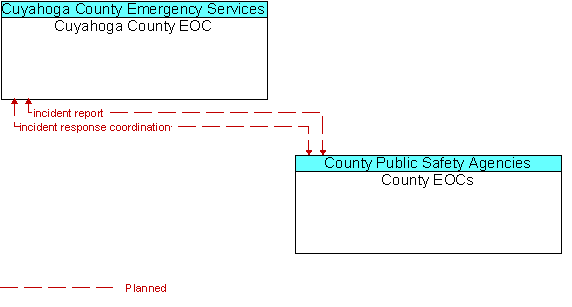 Cuyahoga County EOC and County EOCs