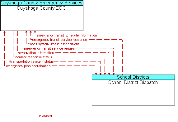 Cuyahoga County EOC and School District Dispatch