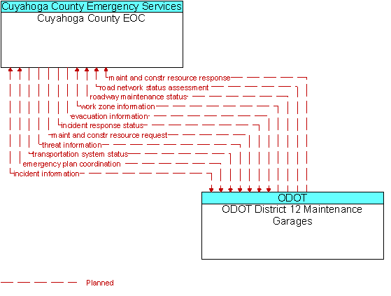 Cuyahoga County EOC and ODOT District 12 Maintenance Garages