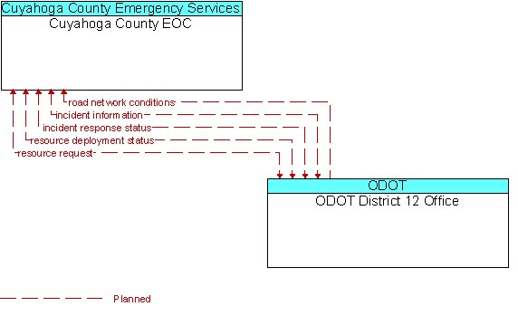Cuyahoga County EOC and ODOT District 12 Office
