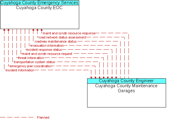 Cuyahoga County EOC and Cuyahoga County Maintenance Garages