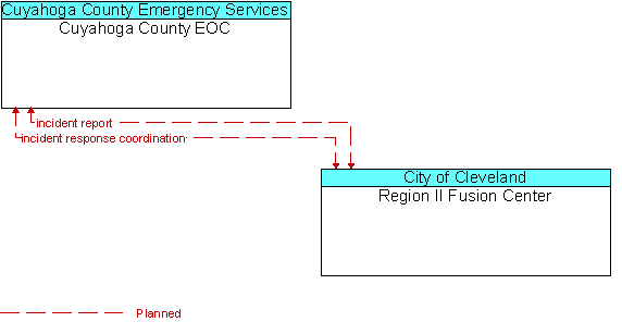 Cuyahoga County EOC and Region II Fusion Center