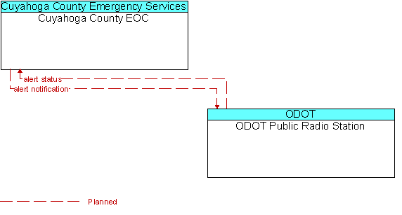 Cuyahoga County EOC and ODOT Public Radio Station
