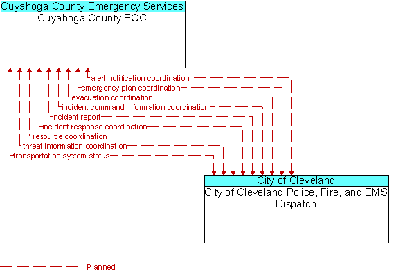 Cuyahoga County EOC and City of Cleveland Police, Fire, and EMS Dispatch