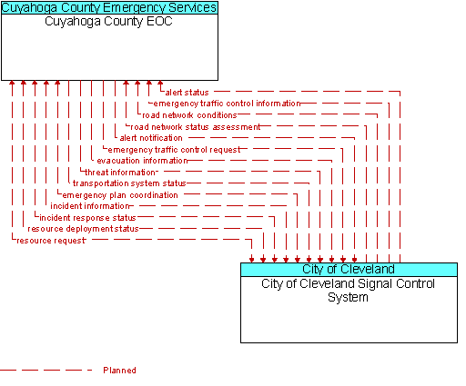 Cuyahoga County EOC and City of Cleveland Signal Control System