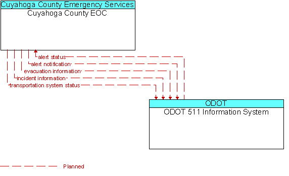 Cuyahoga County EOC and ODOT 511 Information System