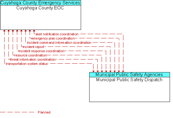Cuyahoga County EOC and Municipal Public Safety Dispatch