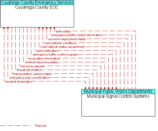 Cuyahoga County EOC and Municipal Signal Control Systems