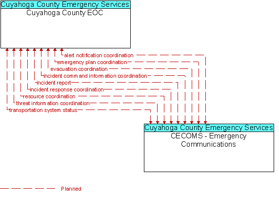 Cuyahoga County EOC and CECOMS - Emergency Communications