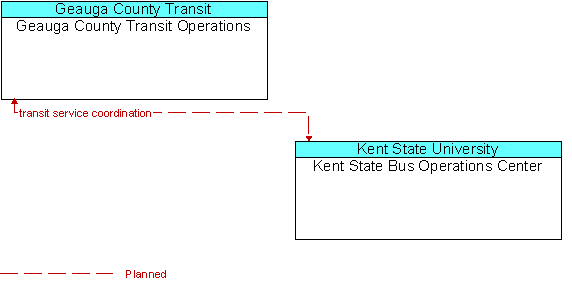 Geauga County Transit Operations and Kent State Bus Operations Center