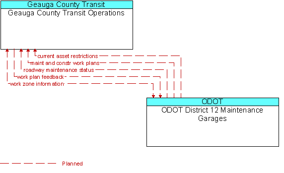 Geauga County Transit Operations and ODOT District 12 Maintenance Garages