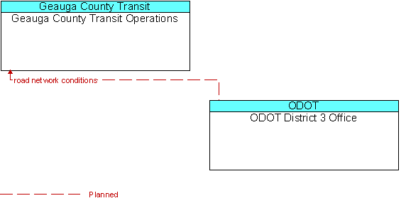 Geauga County Transit Operations and ODOT District 3 Office