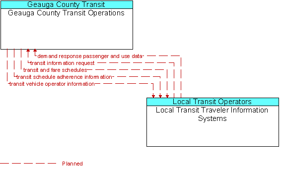Geauga County Transit Operations and Local Transit Traveler Information Systems