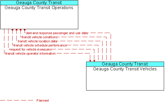 Geauga County Transit Operations and Geauga County Transit Vehicles