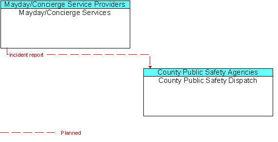 Mayday/Concierge Services and County Public Safety Dispatch