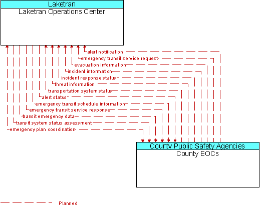 Laketran Operations Center and County EOCs