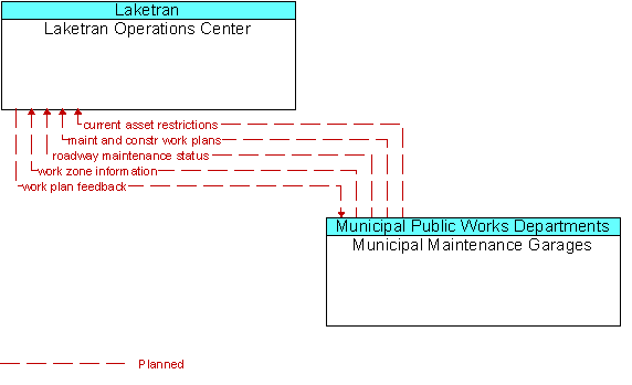 Laketran Operations Center and Municipal Maintenance Garages