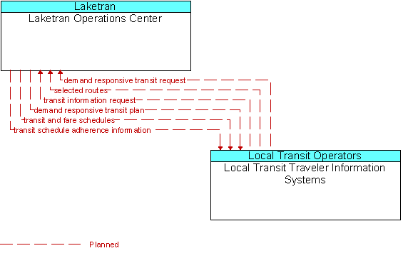 Laketran Operations Center and Local Transit Traveler Information Systems