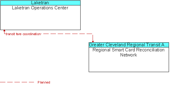 Laketran Operations Center and Regional Smart Card Reconciliation Network