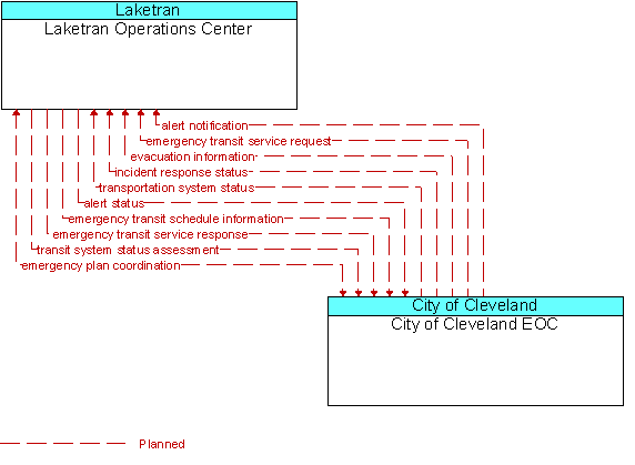 Laketran Operations Center and City of Cleveland EOC