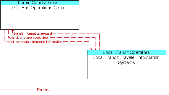 LCT Bus Operations Center and Local Transit Traveler Information Systems