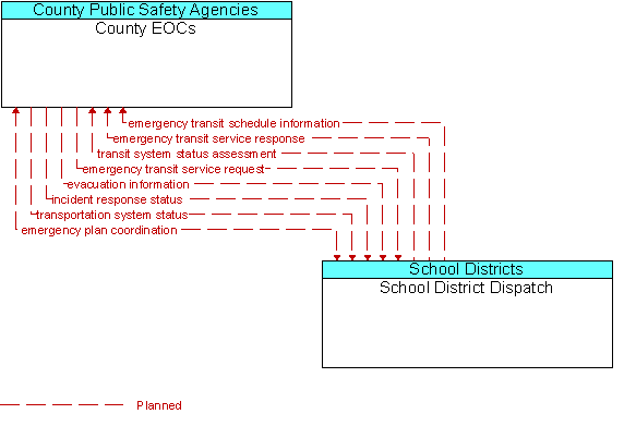 County EOCs and School District Dispatch