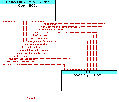 County EOCs and ODOT District 3 Office