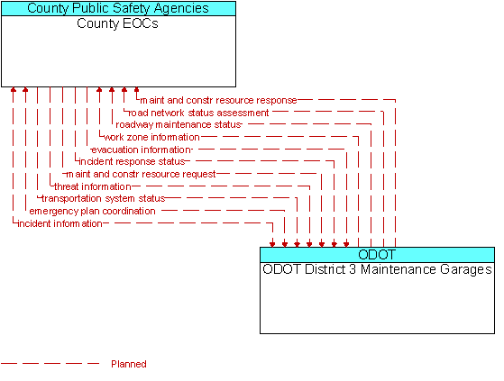 County EOCs and ODOT District 3 Maintenance Garages