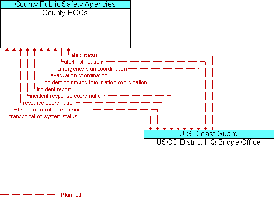 County EOCs and USCG District HQ Bridge Office