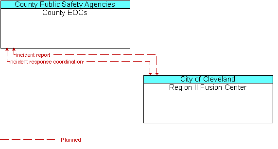 County EOCs and Region II Fusion Center