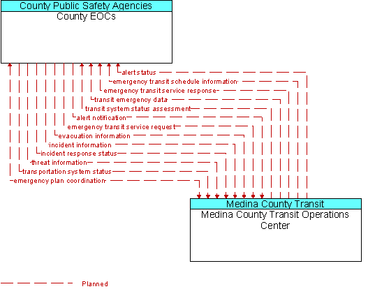 County EOCs and Medina County Transit Operations Center