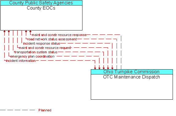 County EOCs and OTC Maintenance Dispatch