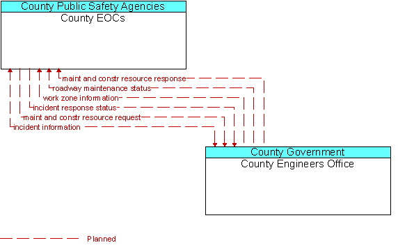 County EOCs and County Engineers Office