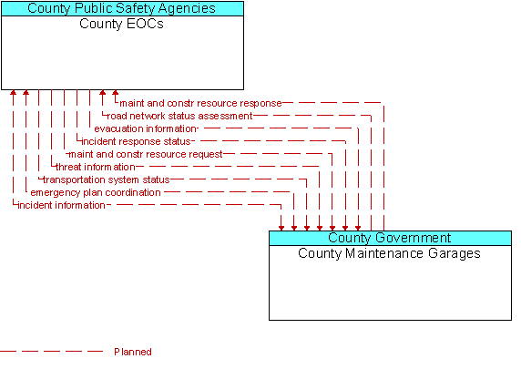 County EOCs and County Maintenance Garages