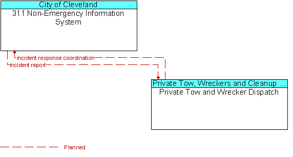 311 Non-Emergency Information System and Private Tow and Wrecker Dispatch