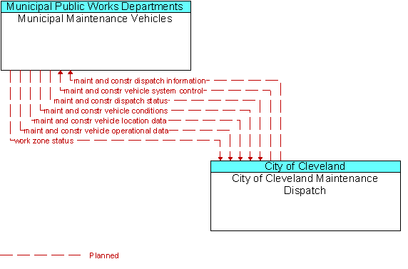 Municipal Maintenance Vehicles and City of Cleveland Maintenance Dispatch
