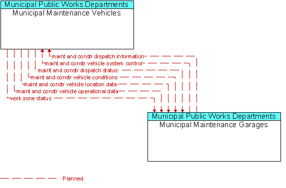 Municipal Maintenance Vehicles and Municipal Maintenance Garages