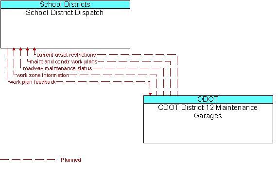 School District Dispatch and ODOT District 12 Maintenance Garages