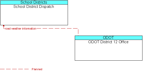 School District Dispatch and ODOT District 12 Office